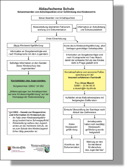 Ablaufschema_Schulen - Bekanntwerden von Anhaltspunkten einer Gefährdung des Kindeswohls.pdf